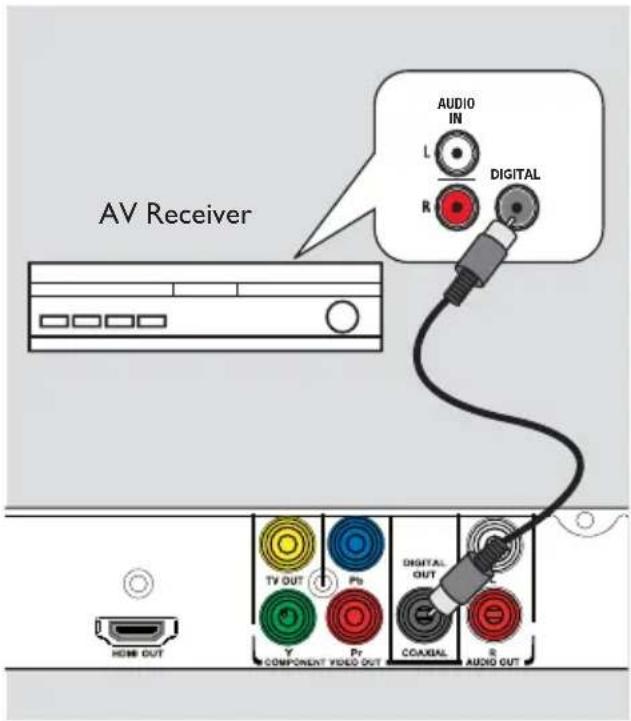 AV Receiver AUDIO IN L R DIGITAL TV OUT Pb DIGITAL OUT Y Pr COAXIAL S COMPONENT VIDEO OUT HOME OUT AUDIO OUT