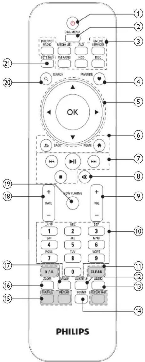 PHILIPS 1 2 3 INTERNET RADIO MEDIA LIB. AUX ONLINE SERVICES SETTINGS FM RADIO HDD DISC SEARCH FAVORITE OK BACK HOME 19 18 + NOW PLAYING RATE - + VOL - ABC DEF 1 2 3 GHI JKL MNO 4 5 6 PQRS TUV WXYZ 7 8 9 17 a / A 0 CLEAR 20 16 15 SHUFFLE REPEAT SOUND 13 12 11 10 14
