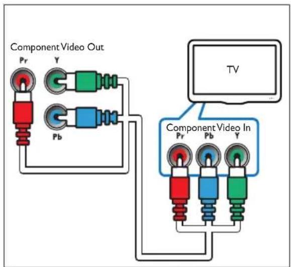 Component Video Out Pr Y Pb TV Component Video In Pr Pb Y