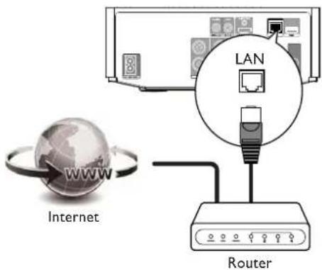 Internet LAN Router