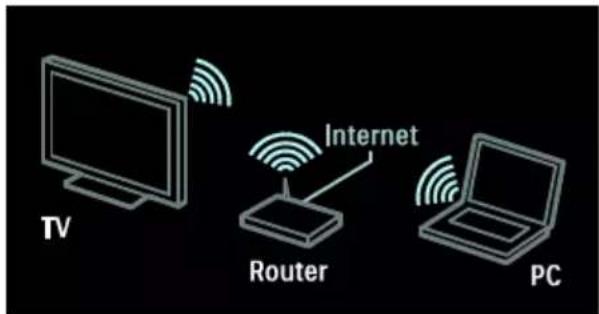 TV Router Internet PC