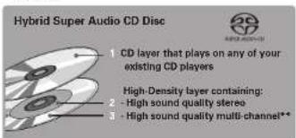 Hybrid Super Audio CD Disc 1 CD layer that plays on any of your existing CD players High-Density layer containing: 2 - High sound quality stereo 3 - High sound quality multi-channel**