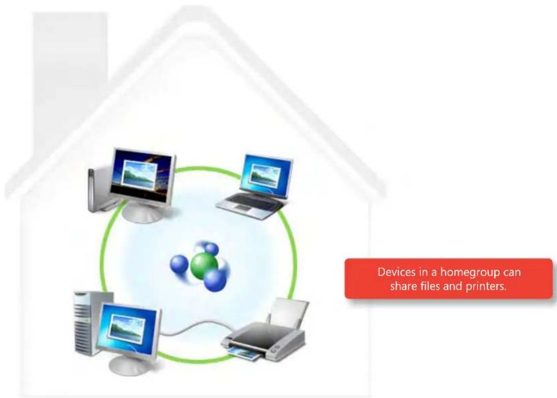 Devices in a homegroup can share files and printers.