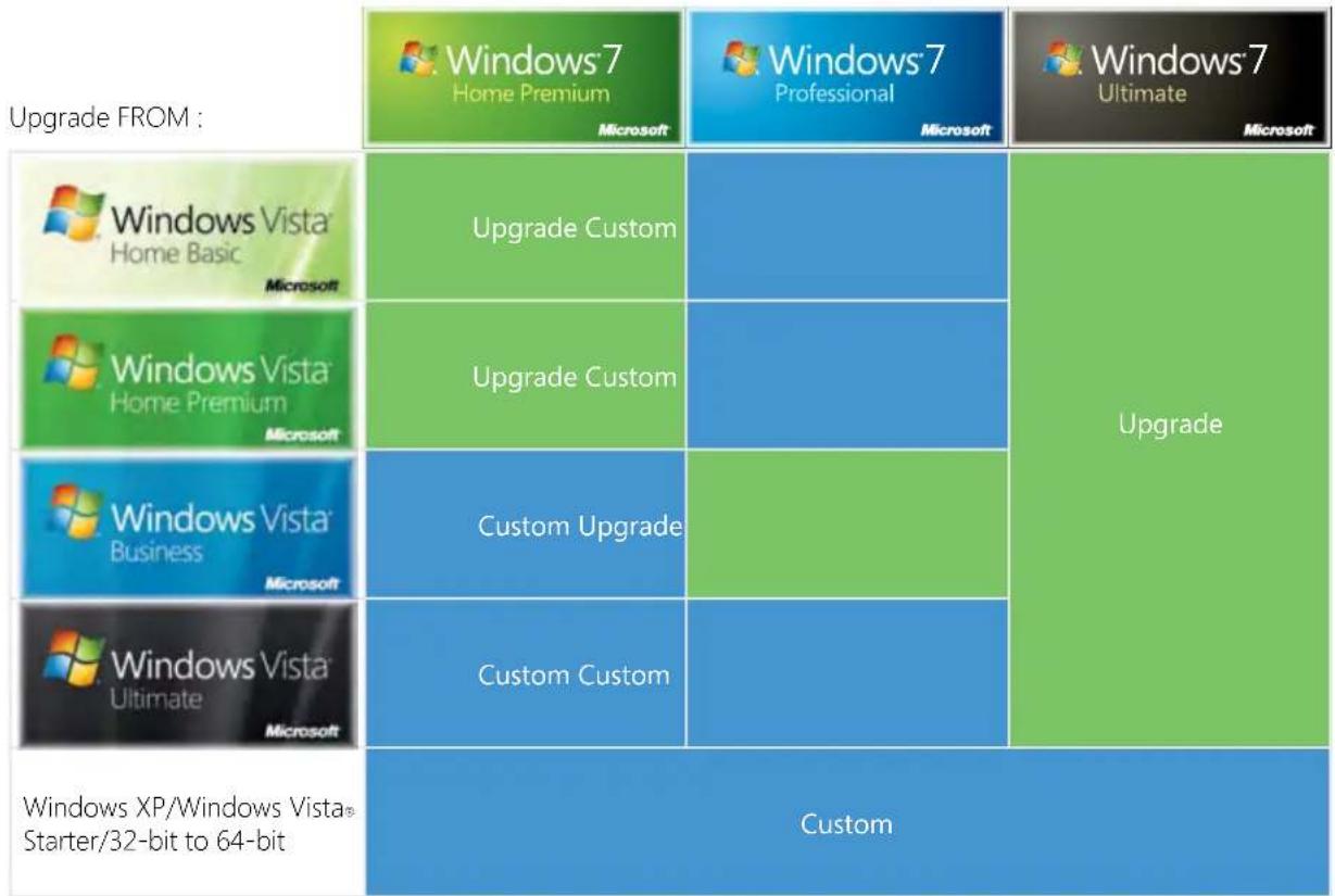 MICROSOFT Windows 7 Ultimate - Installation Options for Upgrading Your PC to Windows 7 - 1