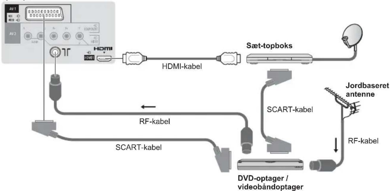 graph TD A["AV1"] --> B["DC"] C["AV2"] --> D["AC"] B --> E["HDMI"] D --> F["HDMI"] E --> G["HDMI-kabel"] F --> H["HDMI-kabel"] G --> I["Sæt-topboks"] H --> I I --> J["Jordbaseret antenne"] I --> K["RF-kabel"] K --> L["SCART-kabel"] L --> M["RF-kabel"] M --> N["DVD-optager / videobåndoptager"] N -->…