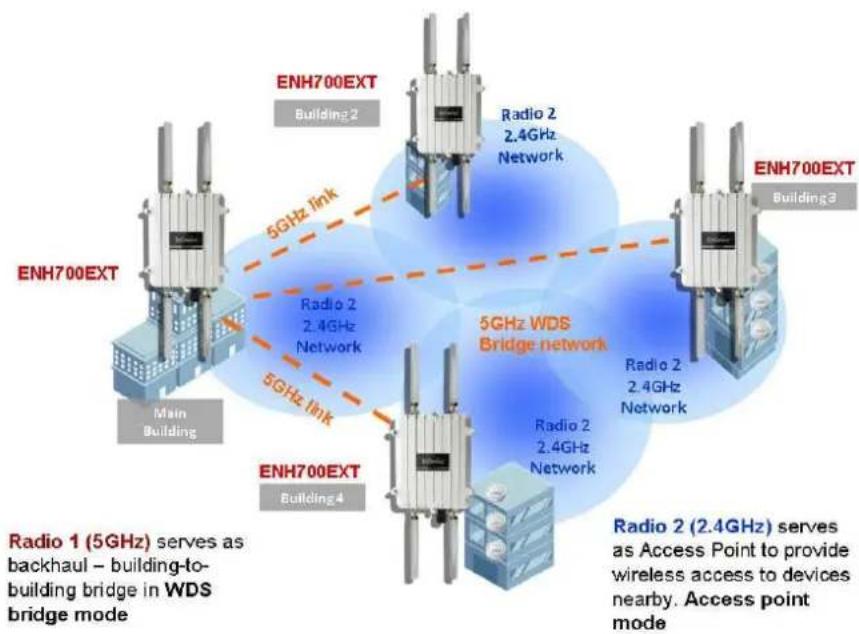 ENGENIUS ENH700EXT - WDS Mode - 2