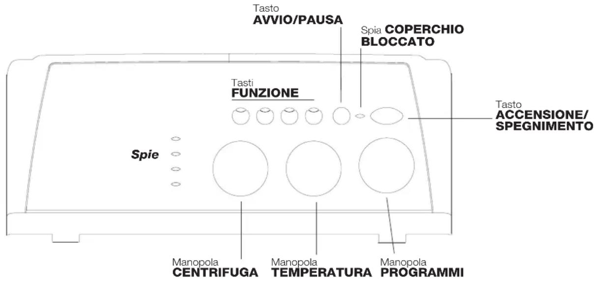 Tasto AVVIO/PAUSA Spia COPERCHIO BLOCCATO Tasti FUNZIONE Spie Tasto ACCENSIONE/ SPEGNIMENTO Manopola CENTRIFUGA Manopola TEMPERATURA Manopola PROGRAMMI