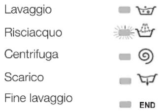 Lavaggio Risciacquo Centrifuga Scarico Fine lavaggio