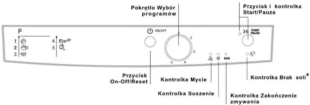 Pokrętło Wybór programów Przycisk i kontrolka Start/Pauza ON/OFF START PAUSE 1 4 Eco 2 3 5 4 END Przycisk On-Off/Reset Kontrolka Mycie Kontrolka Suszenie Kontrolka Brak soli* Kontrolka Zakończenie zmywania