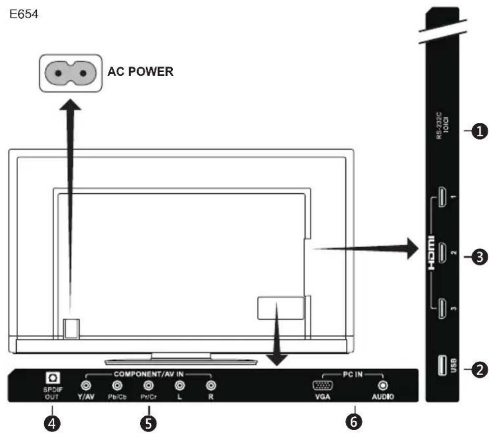 E654 AC POWER SPDIF OUT Y/AV Pb/Cb Pb/Cr L R COMPONENT/AV IN VGA AUDIO PC IN HDMI RS-232C 1000V 1 2 3 USB 2 ① ② ③ ④ ⑤ ⑥