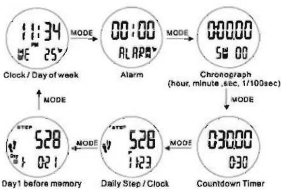 Pyle Speed Master PPDM5 - Operation Modes - 1