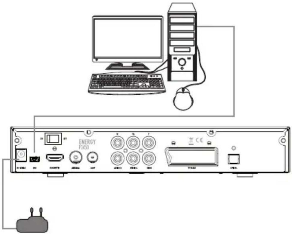 Diagram of a computer setup with labeled ports and connected devices, including a tower, keyboard, monitor, and power interface.