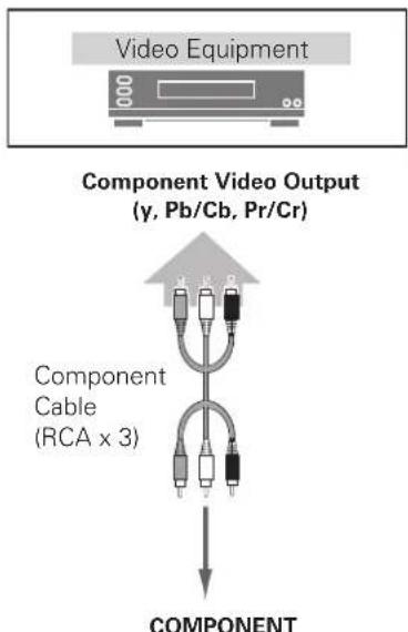 SANYO PLV-Z3000 - Connecting to Video Equipment (Component) - 1