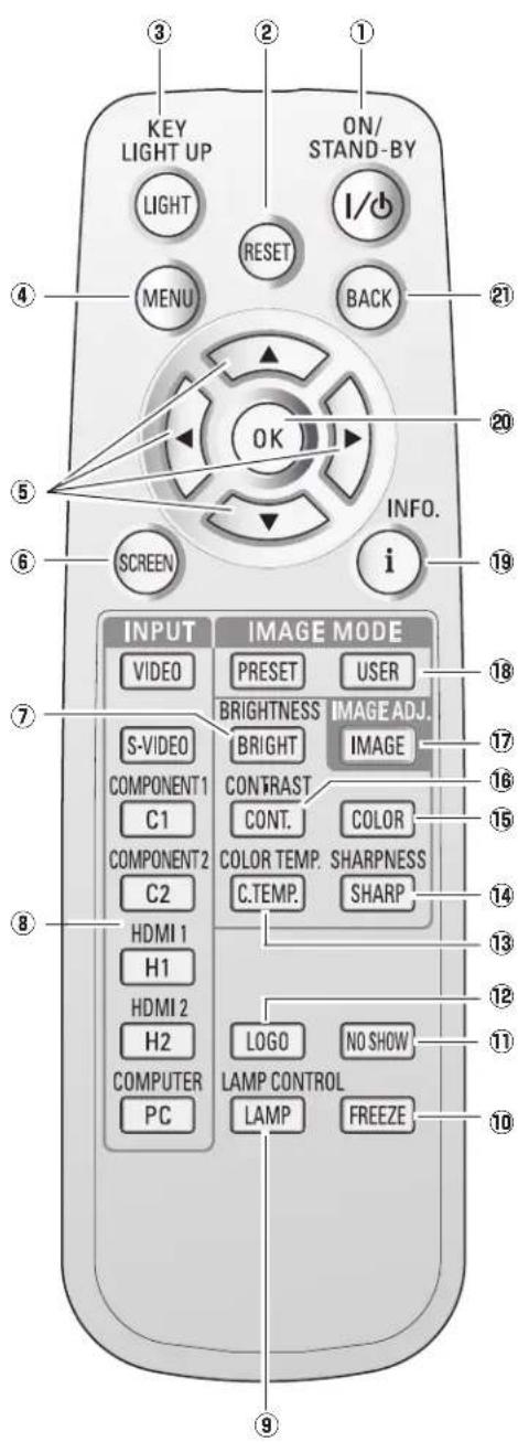 KEY LIGHT UP ON/ STAND-BY LIGHT RESET I/O MENU BACK OK INFO. i SCREEN i9 INPUT IMAGE MODE VIDEO PRESET USER BRIGHTNESS IMAGE ADJ. S-VIDEO BRIGHT IMAGE COMPONENT1 CONTRAST COLOR C1 CONT. COLOR COMPONENT2 COLOR TEMP. SHARPNESS C2 C.TEMP. SHARP HDMI 1 H1 HDMI 2 H2 COMPUTER LOGO NO SHOW PC LAMP CONTROL LAMP FREEZE ⑦ ⑧ ⑨