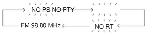 graph LR A["NO PS NO PTY"] --> B["NO RT"] C["FM 98.80 MHz"] --> B