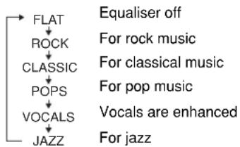 graph TD A["FLAT"] --> B["ROCK"] B --> C["CLASSIC"] C --> D["POPS"] D --> E["VOCALS"] E --> F["JAZZ"] G["Equaliser off"] --> H["For rock music"] I["For classical music"] --> J["For pop music"] K["Vocals are enhanced"] --> L["For jazz"]