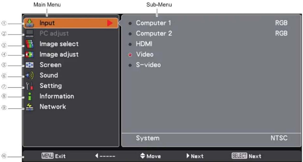 Main Menu Input PC adjust Image select Image adjust Screen Sound Setting Information Network Sub-Menu Computer 1 Computer 2 HDMI Video S-video RGB RGB System NTSC MENU Exit Move Next SELECT Next