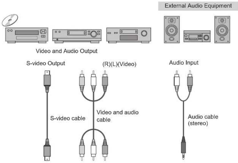 External Audio Equipment Video and Audio Output S-video Output (R)(L)(Video) Audio Input S-video cable Video and audio cable Audio cable (stereo)