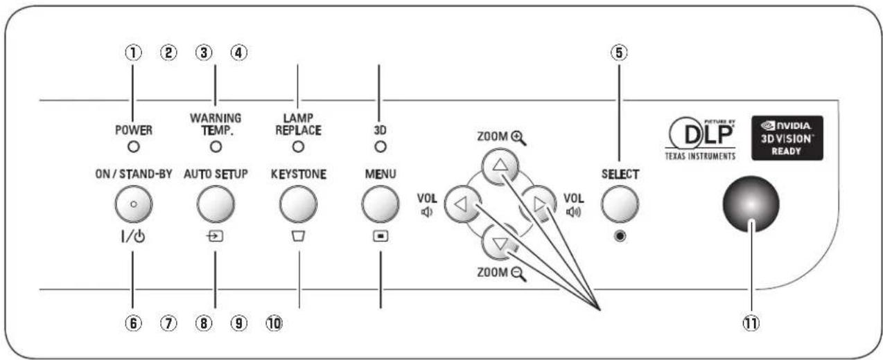 ① ② ③ ④ POWER ON / STAND-BY I/O ⑥ ⑦ ⑧ ⑨ ⑩ WARNING TEMP. AUTO SETUP KEystone MENU ⑤ SELECT VOL ZOOM VOL ZOOM ⑪ PICTURES BY DLP TEXAS INSTRUMENTS NVIDIA 3D VISION™ READY