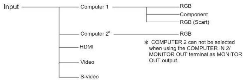 SANYO PDG-DXL2000 - Computer Input/HDMI Input/Video Input - 1
