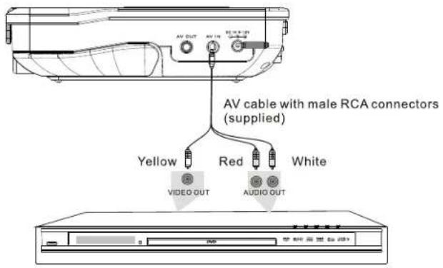 AV OUT AV 124 AV CABLE AV cable with male RCA connectors (supplied) Yellow Red White VIDEO OUT AUDIO OUT