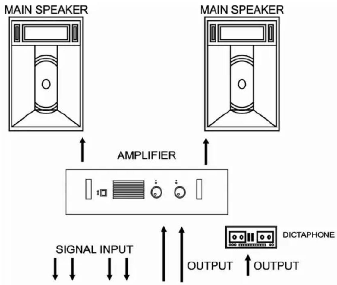 graph TD A["MAIN SPEAKER"] --> B["AMPLIFIER"] C["MAIN SPEAKER"] --> B B --> D["SIGNAL INPUT"] B --> E["OUTPUT"] B --> F["DICTAPHONE OUTPUT"]