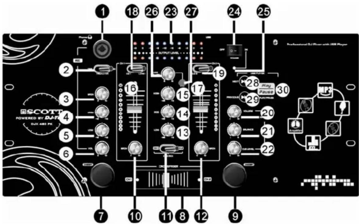 1 18 26 23 27 24 25 OUTPUT LEVEL PROFESSIONAL DJI Mixer with USB Player SCOTT POWERED BY DJX 480 PK DJX 480 PK 16 15 17 19 28 Play Pause PUK PUE 30 29 VOLUME 20 21 PULSE 22 7 10 11 8 12 9