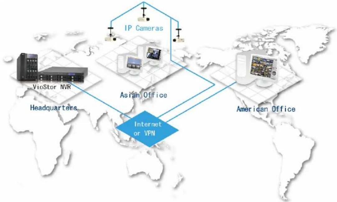 graph TD A["VioStor NVR"] --> B["IP Cameras"] C["Headquarters"] --> B D["Asian Office"] --> B E["American Office"] --> B B --> F["Internet or VPN"]
