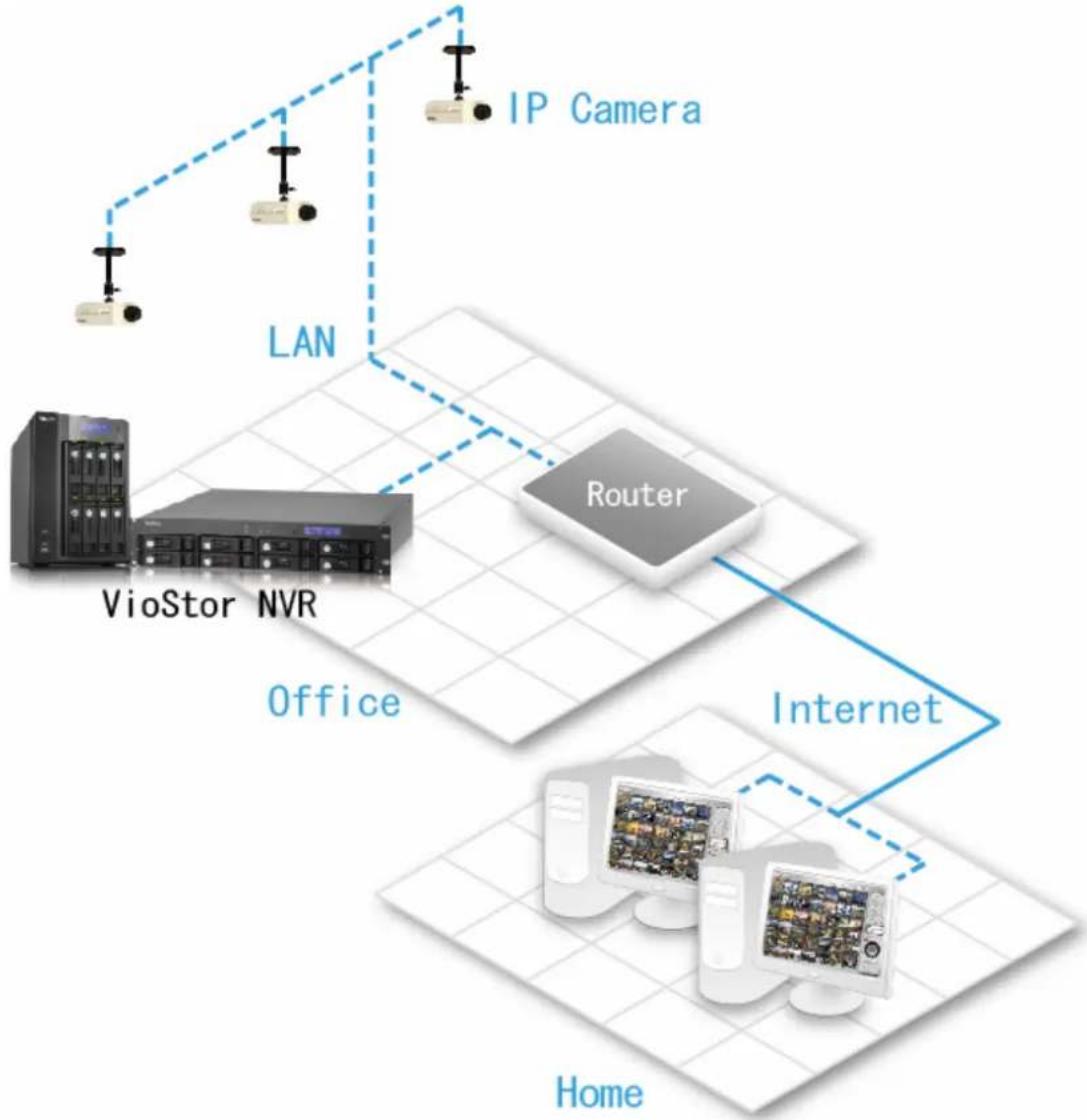 graph TD A["VioStor NVR"] -->|LAN| B["Router"] C["IP Camera"] -->|LAN| B D["Home"] -->|Internet| B B -->|Office| E["Server"] style A fill:#f9f,stroke:#333 style C fill:#f9f,stroke:#333 style D fill:#f9f,stroke:#333 style B fill:#ccc,stroke:#333 style E fill:#ccc,stroke:#333