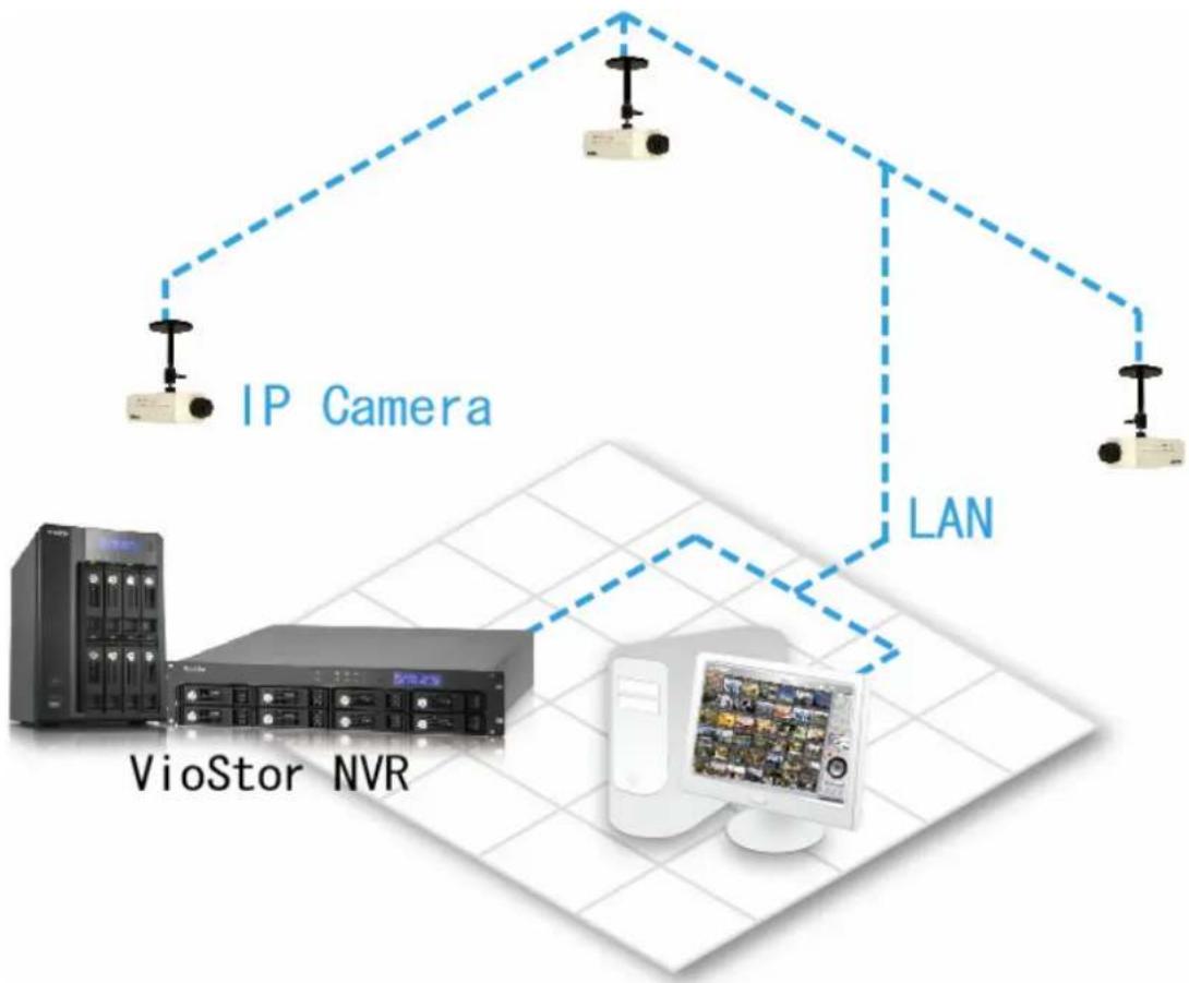 graph TD A["IP Camera"] --> B["VioStor NVR"] B --> C["LAN"] C --> D["Camera Module"] style A fill:#f9f,stroke:#333 style B fill:#ccf,stroke:#333 style C fill:#cfc,stroke:#333 style D fill:#fcc,stroke:#333