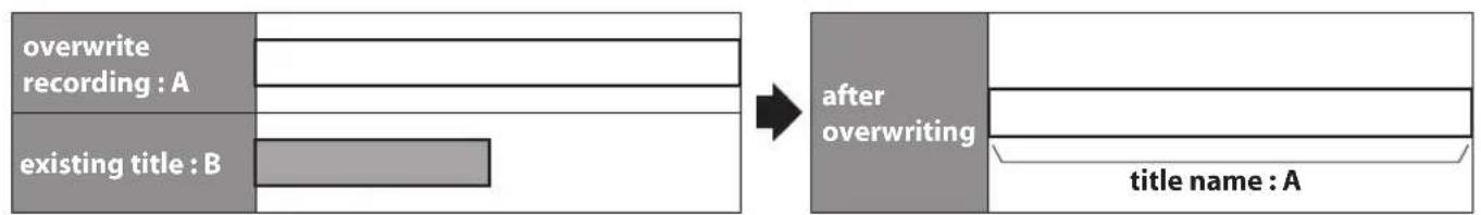 MAGNAVOX ZC320MW8B - Hints for Overwriting - 2
