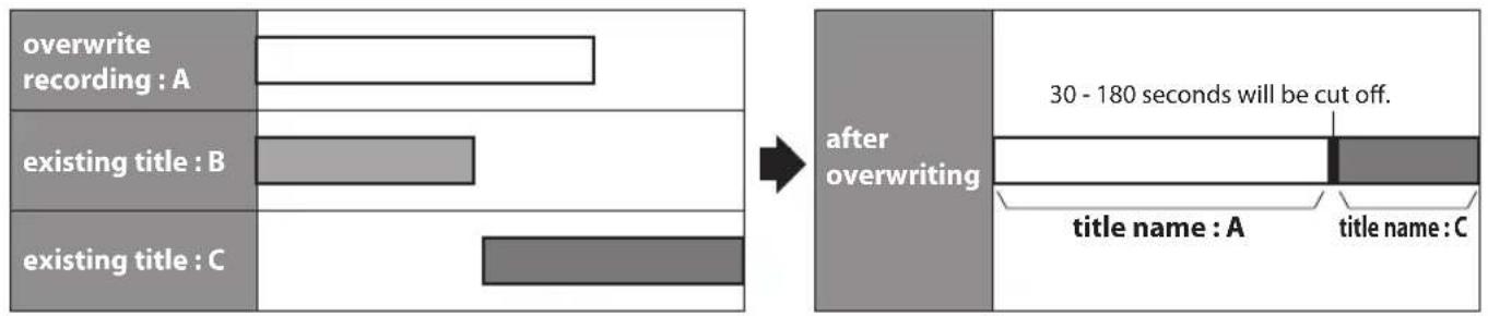 MAGNAVOX ZC320MW8B - Hints for Overwriting - 3