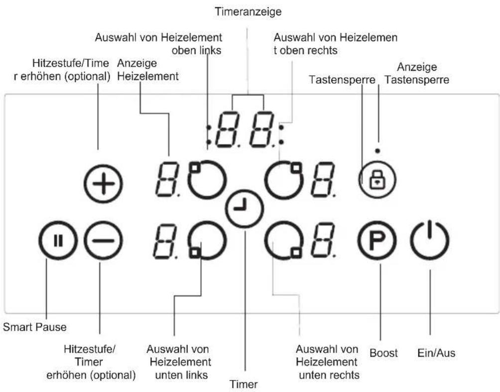 Timeranzeige Auswahl von Heizelement oben links Hitzestufe/Timer r erhöhen (optional) Anzeige Heizelement :8.8: Auswahl von Heizelement oben rechts Tastensperre Anzeige Tastensperre Smart Pause Hitzestufe/Timer erhöhen (optional) Auswahl von Heizelement unten links Timer Auswahl von Heizelement unten rechts Boost Ein/Aus