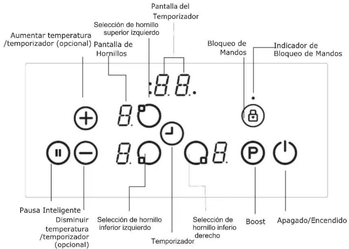Aumentar temperatura /temporizador (opcional) Pantalla de Hornillos Selección de hornillo superior izquierdo :8.8. Pantalla del Temporizador Bloqueo de Mandos Indicador de Bloqueo de Mandos Pausa Inteligente Disminuir temperatura /temporizador (opcional) Selección de hornillo inferior izquierdo Temporizador Selección de hornillo inferio derecho Boost Apagado/Encendido