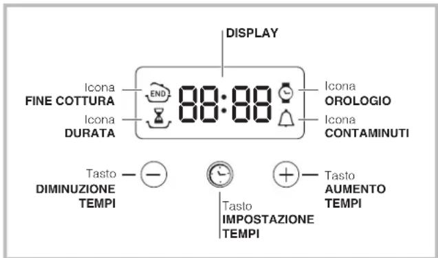 DISPLAY Icona FINE COTTURA 88:88 Icona DURATA Icona OROLOGIO Icona CONTAMINUTI Tasto DIMINUZIONE TEMPI Tasto IMPOSTAZIONE TEMPI Tasto AUMENTO TEMPI