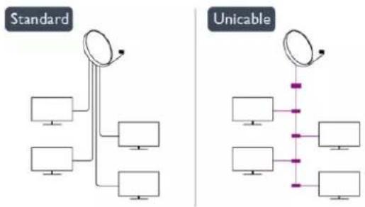graph TD A["Standard"] --> B["Component 1"] A --> C["Component 2"] A --> D["Component 3"] A --> E["Component 4"] F["Unicable"] --> G["Component 1"] F --> H["Component 2"] F --> I["Component 3"] F --> J["Component 4"] F --> K["Component 5"]