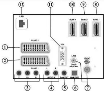 LAN ① ② SCART 2 VGA LNB SVD0 ON 80mA AHC. SCART 1 L R T Ps P: AUDIO IN USB OUT Dial OUT ③ ④ ⑤ ⑥ ⑦ ⑧ ⑨ ⑩ HDMI 1 HDMI 2 HDMI 3