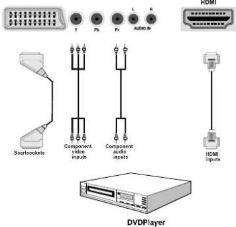 Scartsockets Component video inputs L AUDIO IN HDMI Component audio inputs HDMI inputs DVDPlayer