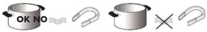 OK NO ≈ ≈ U-shaped tube × ≈ U-shaped tube