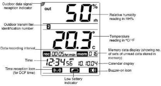 Outdoor data signal reception indicator out 50 % Outdoor transmitter identification number 2 Data recording interval rec 00:05 hr:min mem 0.16 Time 12:34 am 56 10.10.04 Time reception icon (for DCF time) Low battery Indicator Relative humidity reading in RH%* Temperature reading in °C/°F Memory data display (showing no. of sets of unread data stored in memory) Calendar display Buzzer-on icon