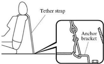 Tether strap Anchor bracket