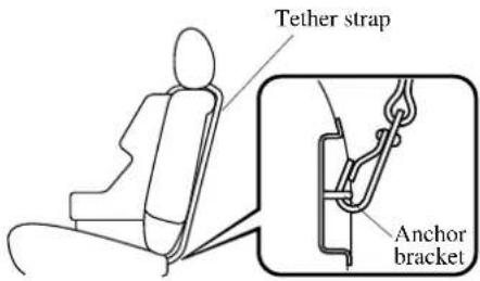 Tether strap Anchor bracket