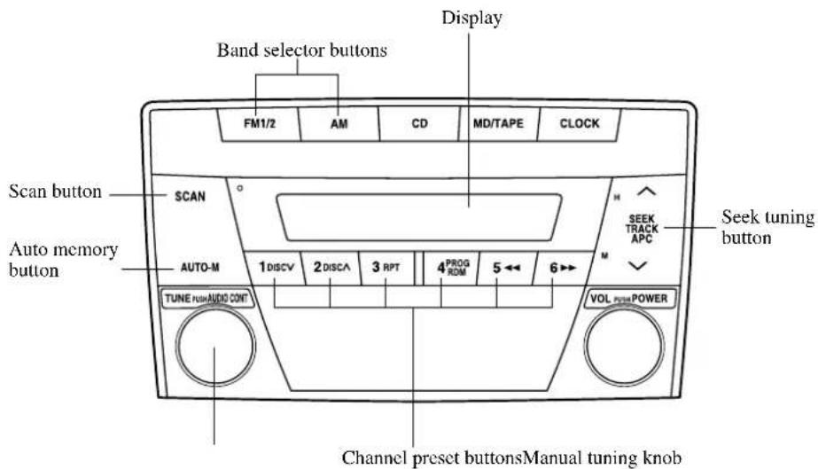 Band selector buttons Display FM1/2 AM CD MD/TAPE CLOCK Scan button SCAN Auto memory button AUTO-M 1 DISCV 2 DISCA 3 RPT 4 PROG RDM 5 ↔ 6 ↔ TUNE FISH/AUDIO CONT. VOL POWER Seek tuning button SEEK TRACK APC Channel preset buttons Manual tuning knob