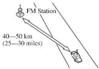 FM Station 40—50 km (25—30 miles)