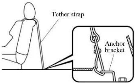 Tether strap Anchor bracket