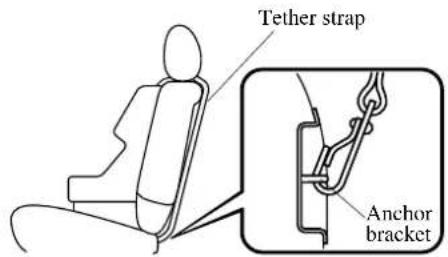 Tether strap Anchor bracket