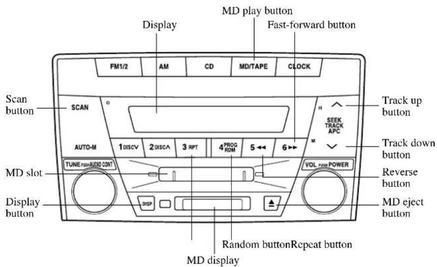 MD play button Fast-forward button FM1/2 AM CD MD/TAPE CLOCK Scan button SCAN AUTO-M 1 DISCV 2 DISCA 3 RPT 4 PROG ROM 5 ↔ 6 ↔ MD slot Display button TUNE PUE/AUDIO CONT DISP Random buttonRepeat button MD display Track up button SEEK TRACK APC Track down button Reverse button MD eject button