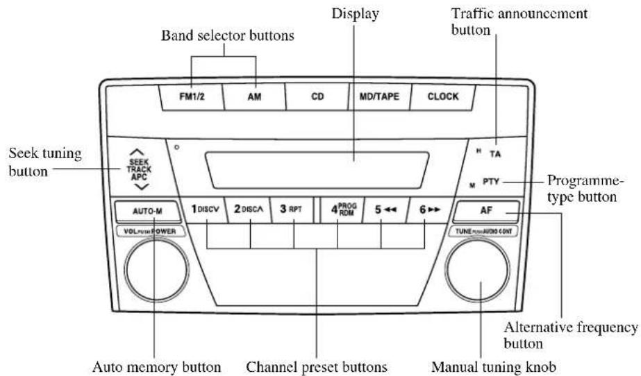 Band selector buttons Display Traffic announcement button FM1/2 AM CD MD/TAPE CLOCK Seek tuning button SEEK TRACK APC AUTO-M 1 DISCV 2 DISCA 3 RPT 4 PROG RDM 5 ← 6 → AF VOLU/VIN POWER TUNE/AUDIO CONT Auto memory button Channel preset buttons Manual tuning knob Alternative frequency button