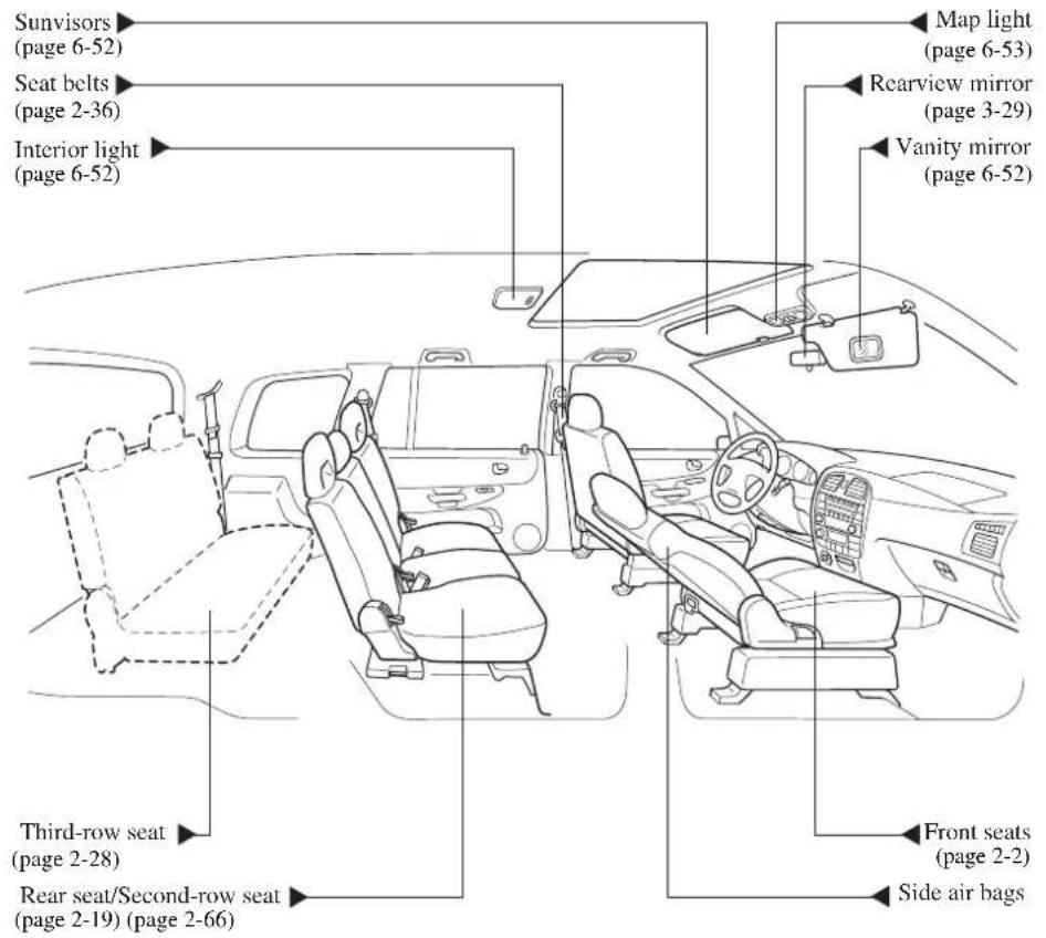 Sunvisors (page 6-52) Seat belts (page 2-36) Interior light (page 6-52) Map light (page 6-53) Rearview mirror (page 3-29) Vanity mirror (page 6-52) Third-row seat (page 2-28) Rear seat/Second-row seat (page 2-19) (page 2-66) Front seats (page 2-2) Side air bags