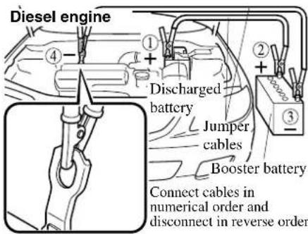 Diesel engine ④ ① + Discharged battery Jumper cables Booster battery Connect cables in numerical order and disconnect in reverse order